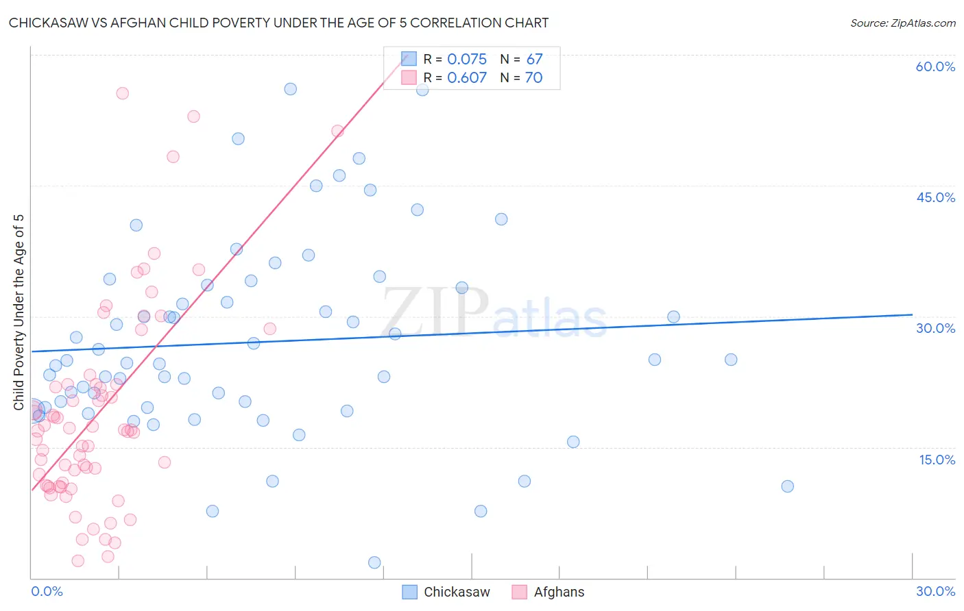 Chickasaw vs Afghan Child Poverty Under the Age of 5