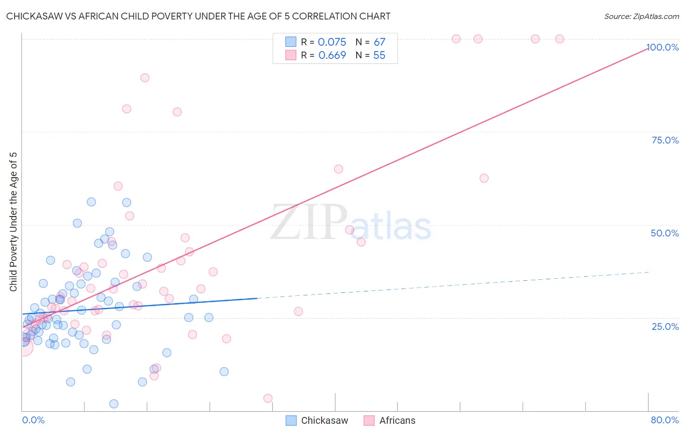 Chickasaw vs African Child Poverty Under the Age of 5