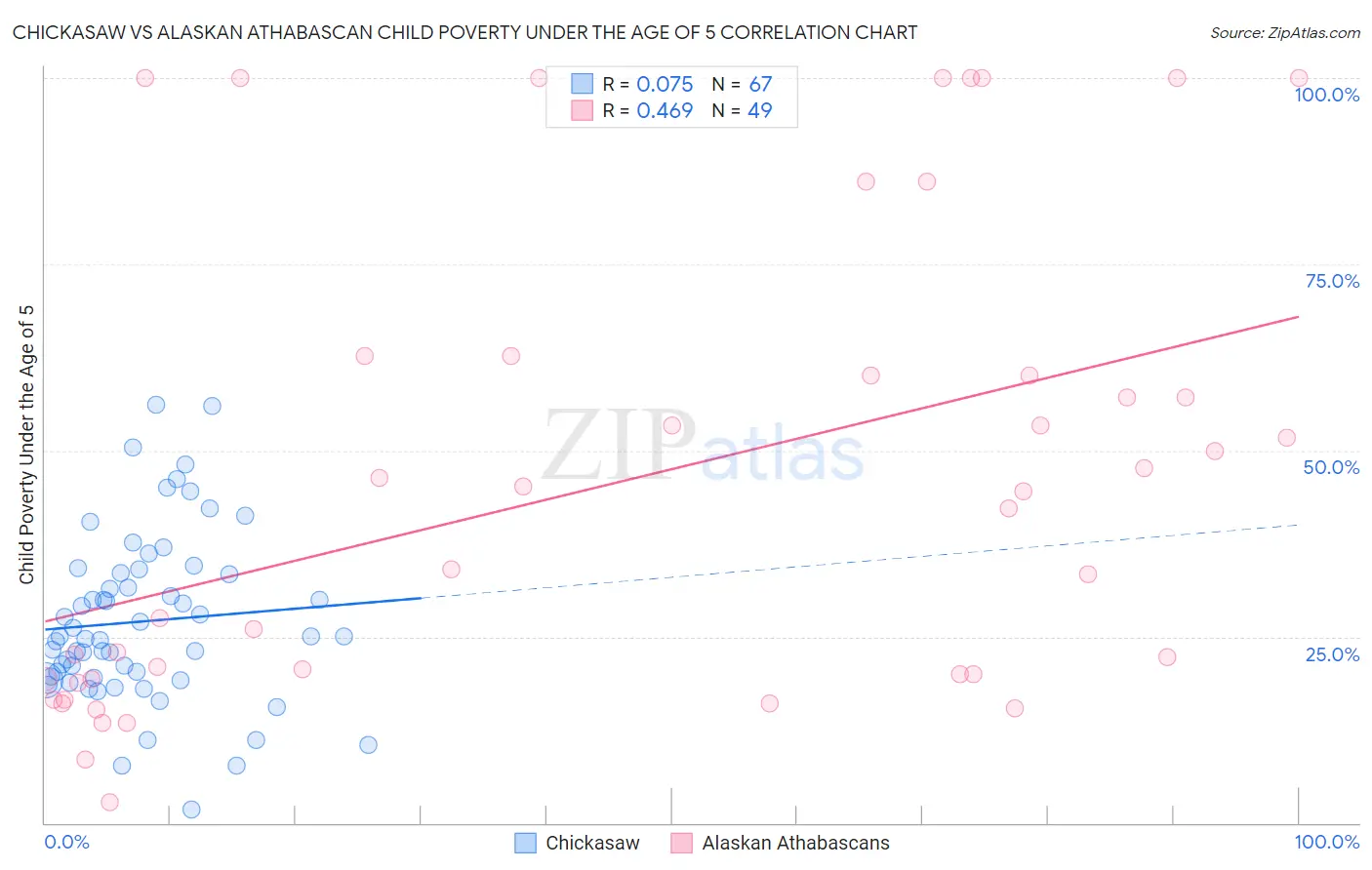 Chickasaw vs Alaskan Athabascan Child Poverty Under the Age of 5