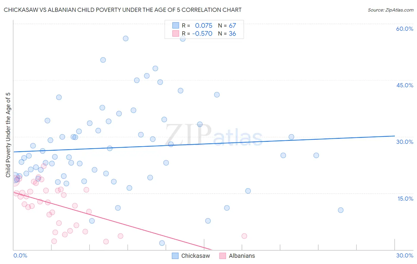 Chickasaw vs Albanian Child Poverty Under the Age of 5