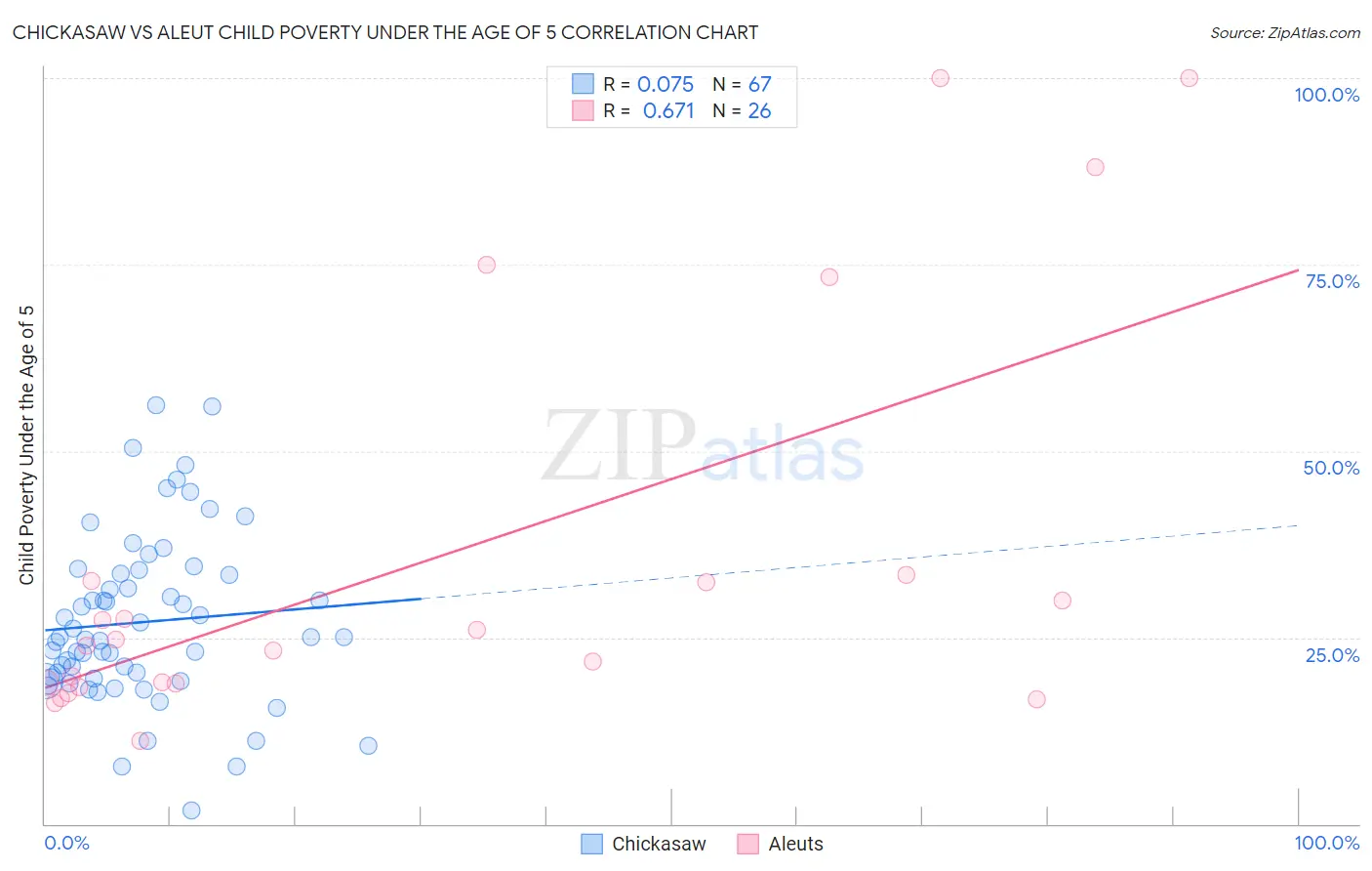 Chickasaw vs Aleut Child Poverty Under the Age of 5