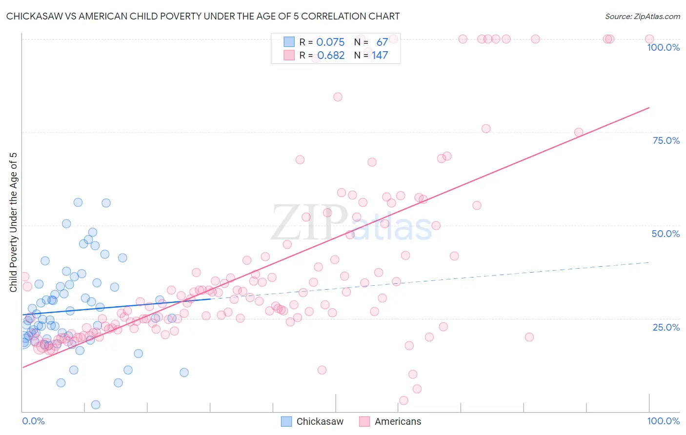 Chickasaw vs American Child Poverty Under the Age of 5