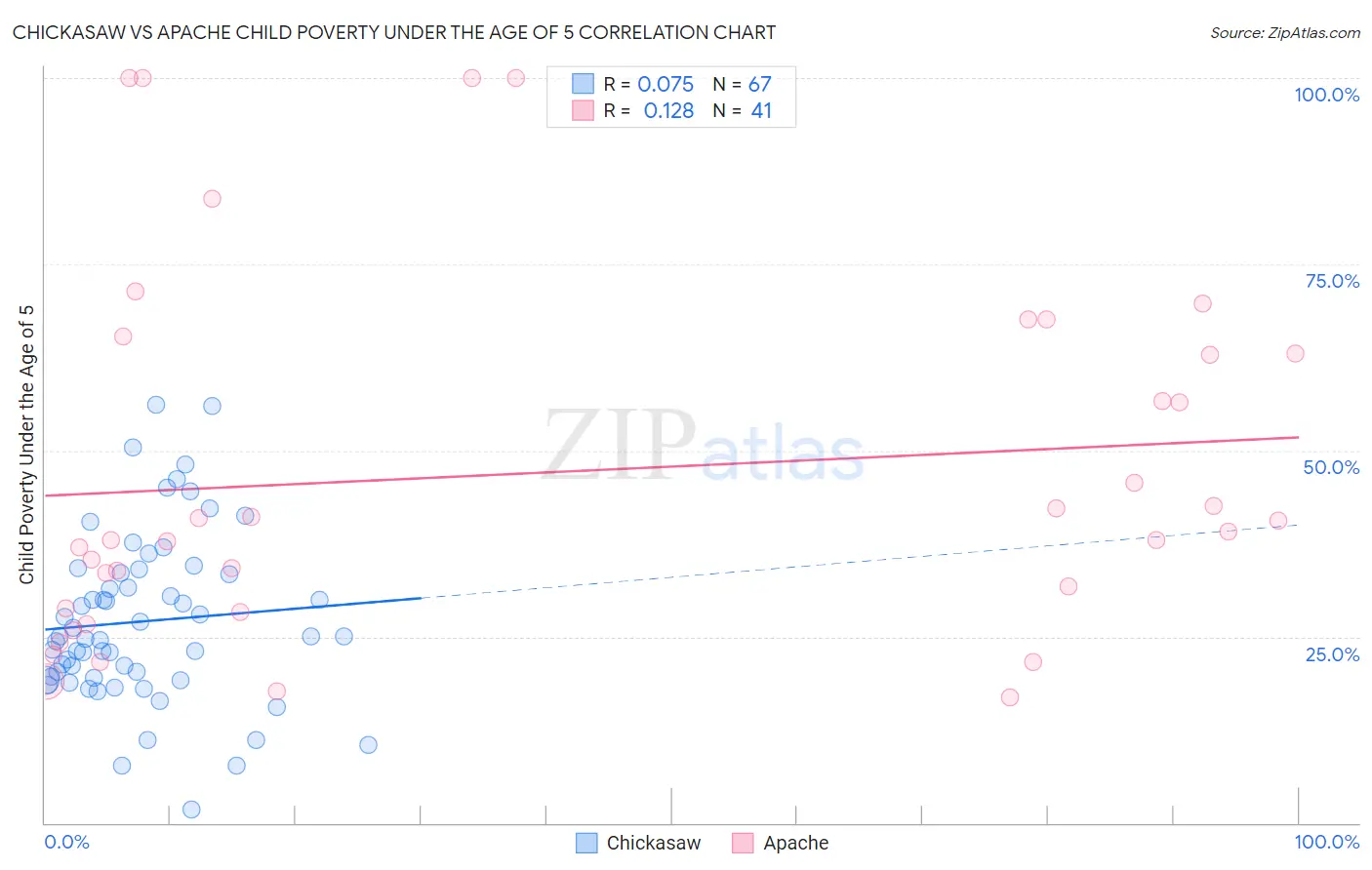 Chickasaw vs Apache Child Poverty Under the Age of 5