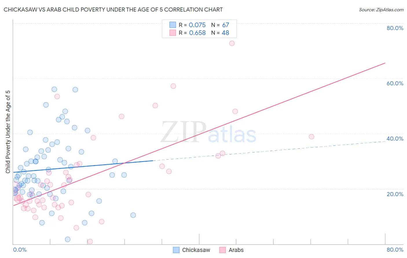 Chickasaw vs Arab Child Poverty Under the Age of 5