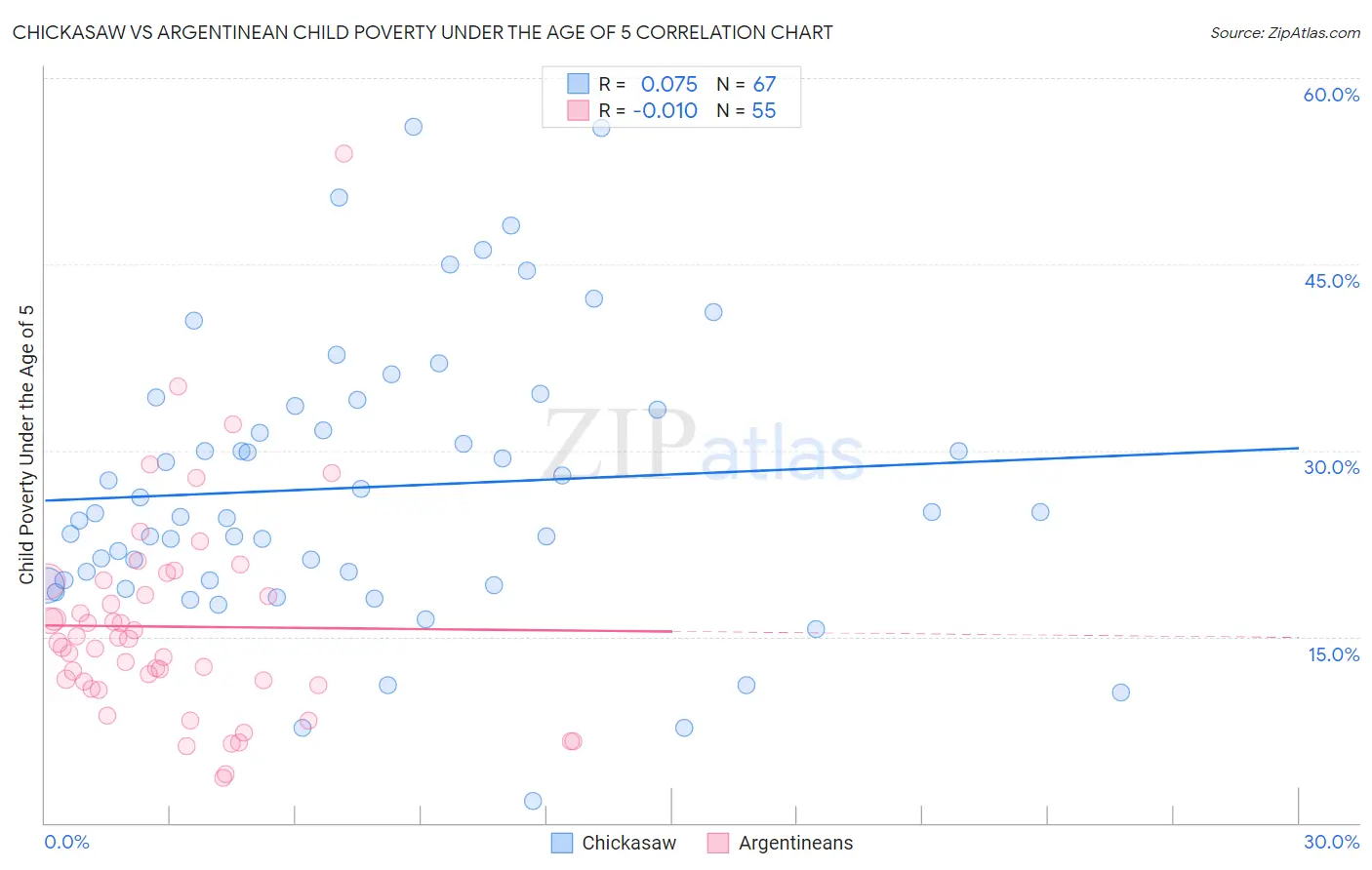 Chickasaw vs Argentinean Child Poverty Under the Age of 5
