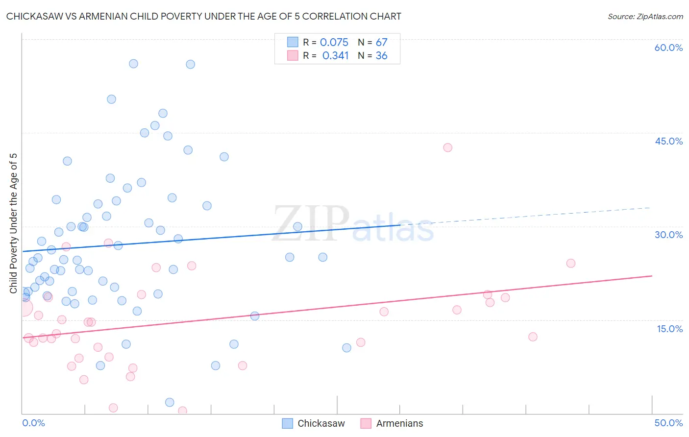 Chickasaw vs Armenian Child Poverty Under the Age of 5