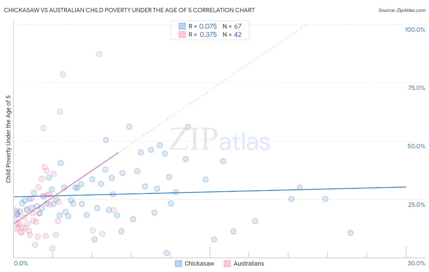 Chickasaw vs Australian Child Poverty Under the Age of 5