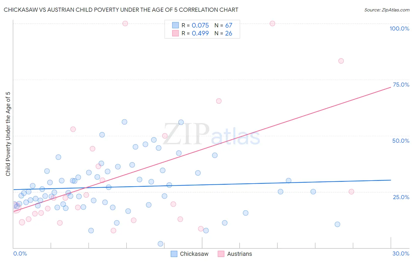 Chickasaw vs Austrian Child Poverty Under the Age of 5