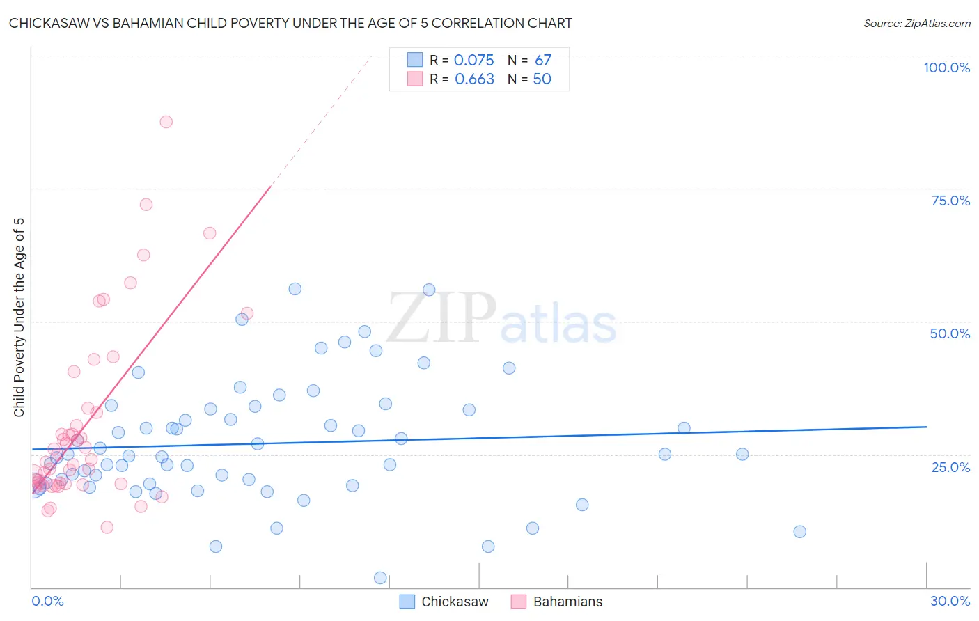Chickasaw vs Bahamian Child Poverty Under the Age of 5