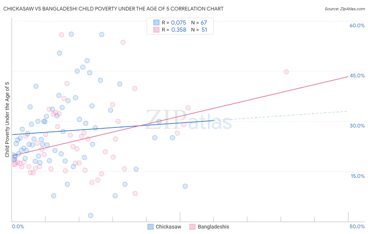 Chickasaw vs Bangladeshi Child Poverty Under the Age of 5