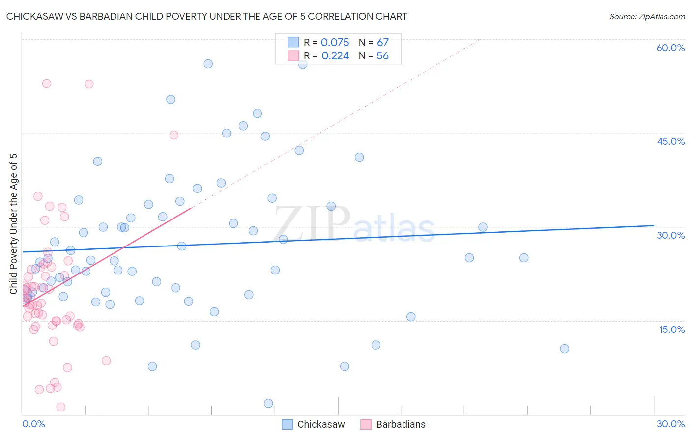 Chickasaw vs Barbadian Child Poverty Under the Age of 5