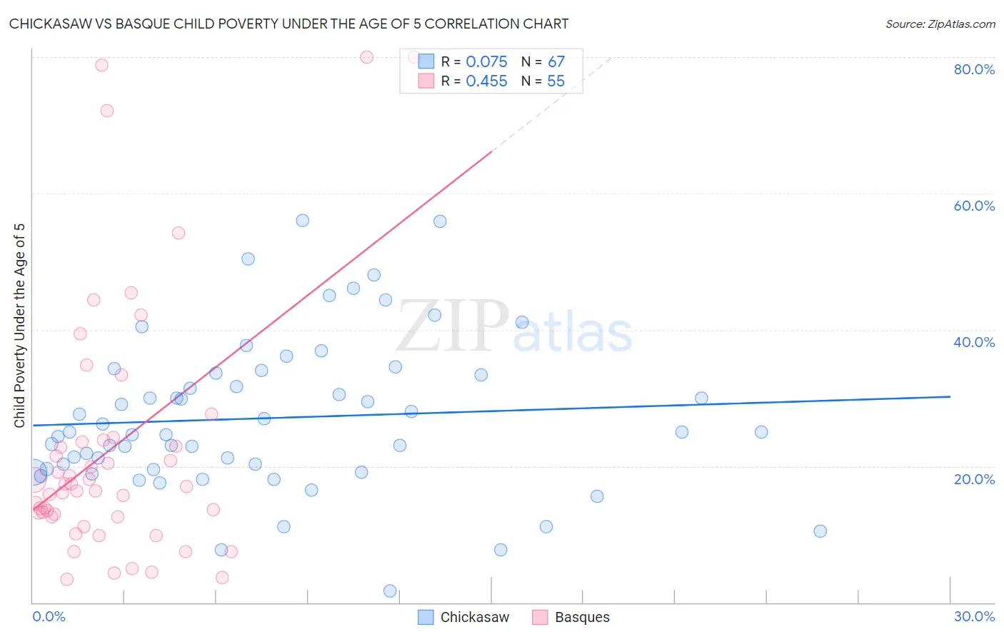 Chickasaw vs Basque Child Poverty Under the Age of 5