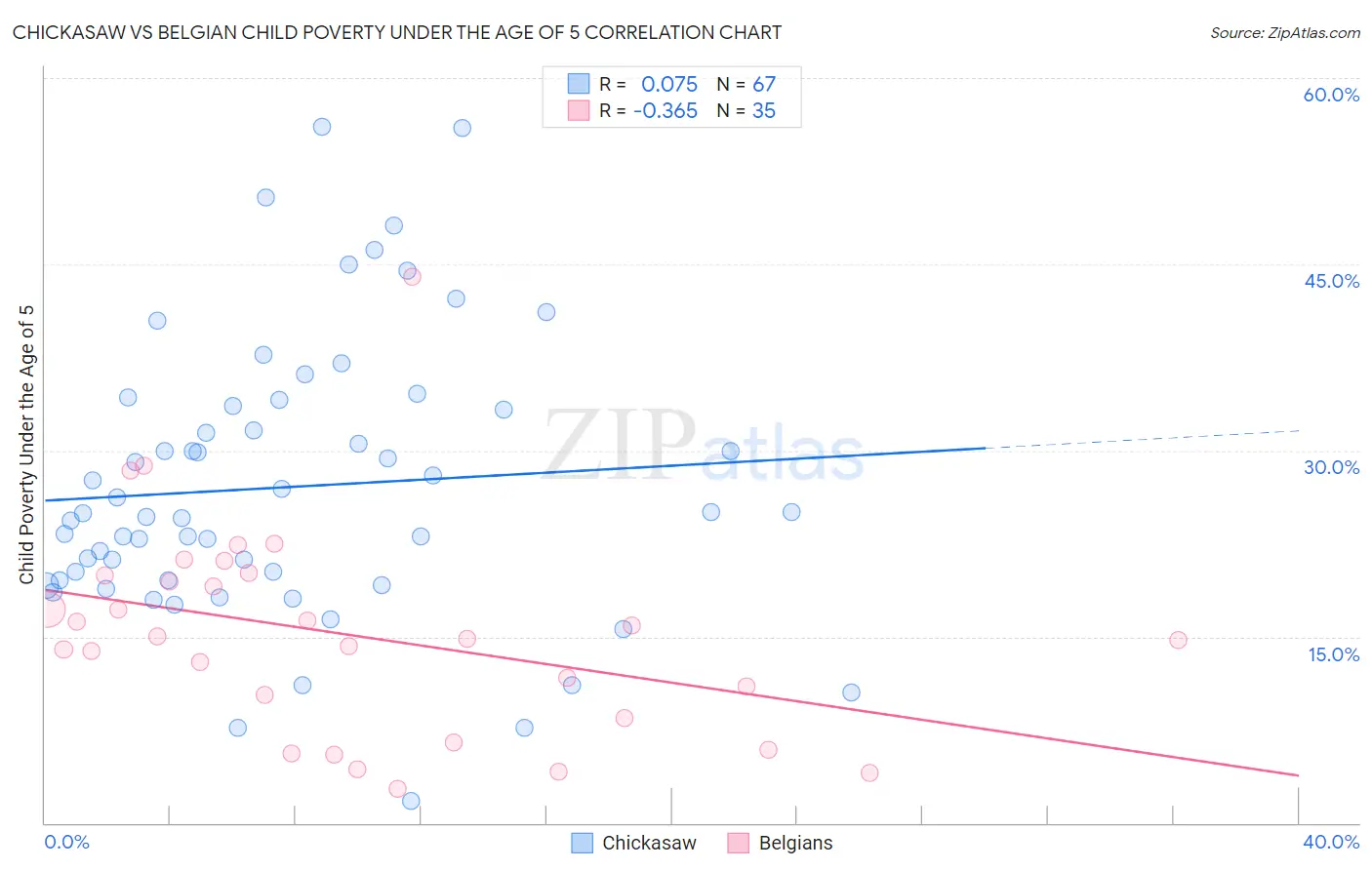 Chickasaw vs Belgian Child Poverty Under the Age of 5