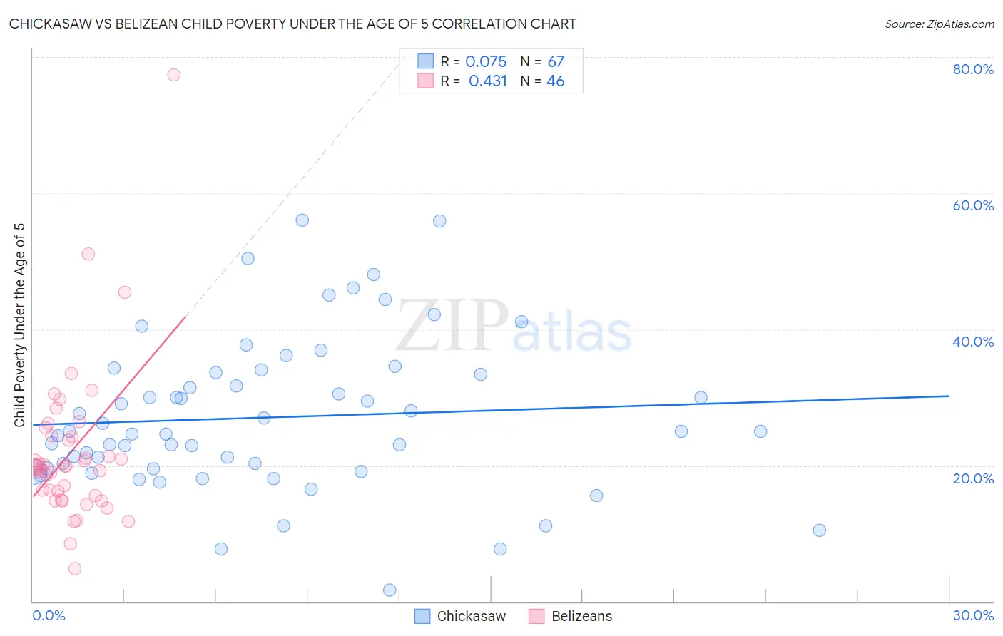 Chickasaw vs Belizean Child Poverty Under the Age of 5