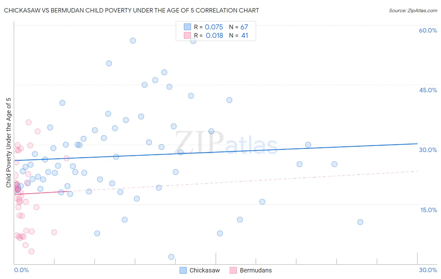 Chickasaw vs Bermudan Child Poverty Under the Age of 5