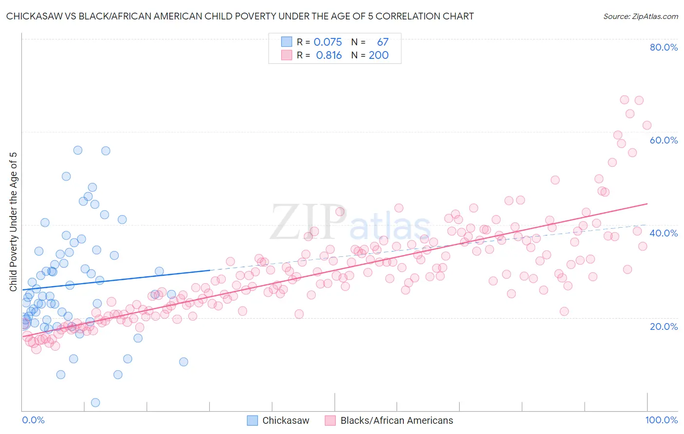 Chickasaw vs Black/African American Child Poverty Under the Age of 5