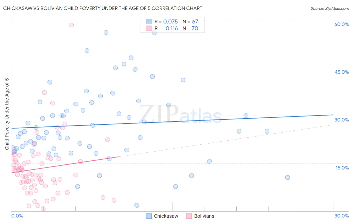 Chickasaw vs Bolivian Child Poverty Under the Age of 5