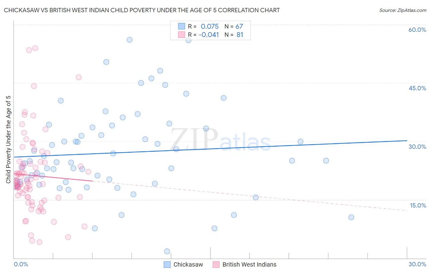 Chickasaw vs British West Indian Child Poverty Under the Age of 5