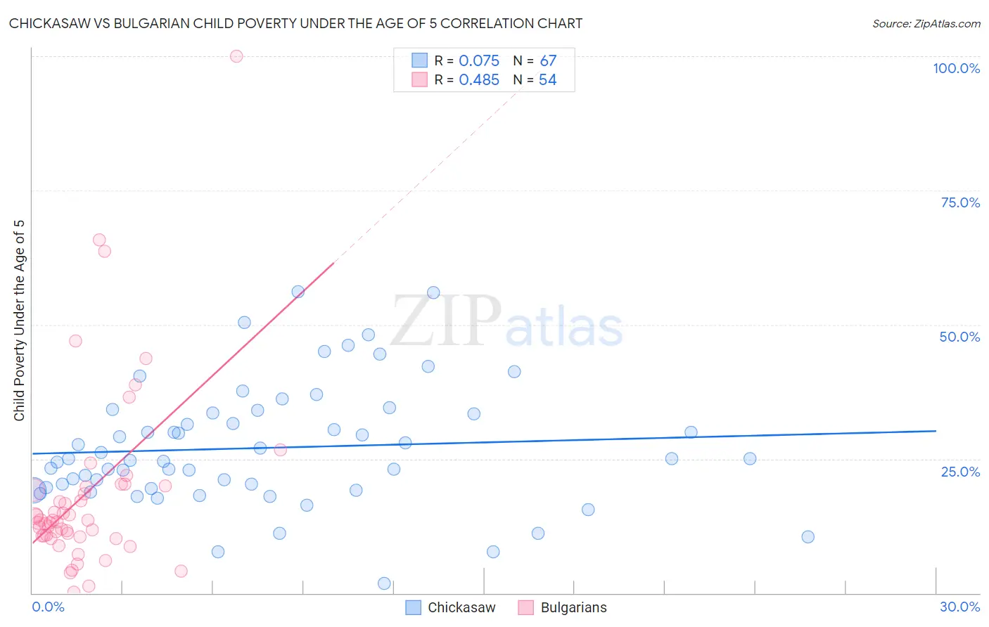 Chickasaw vs Bulgarian Child Poverty Under the Age of 5