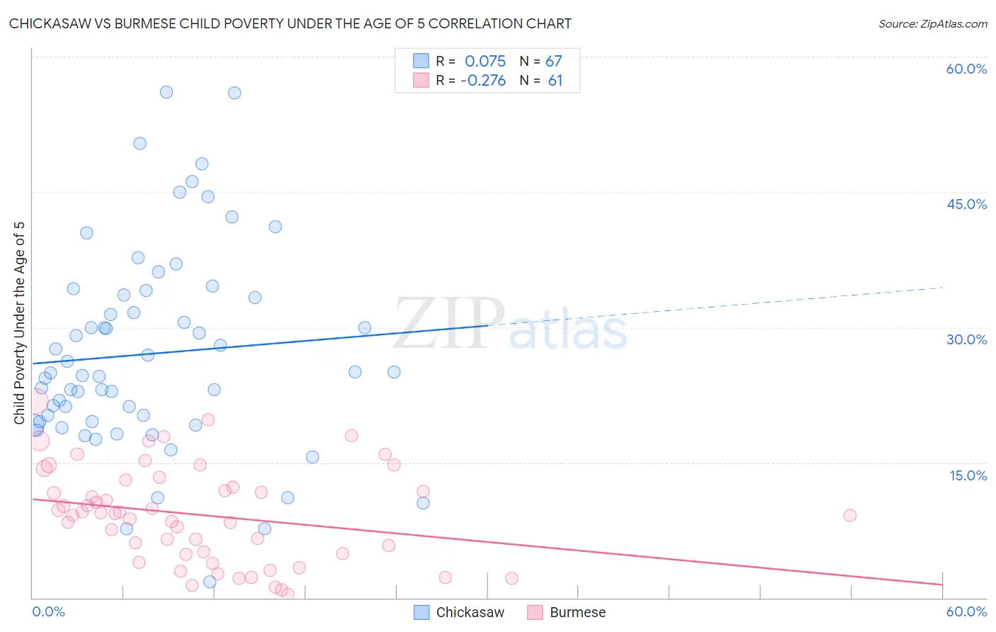 Chickasaw vs Burmese Child Poverty Under the Age of 5