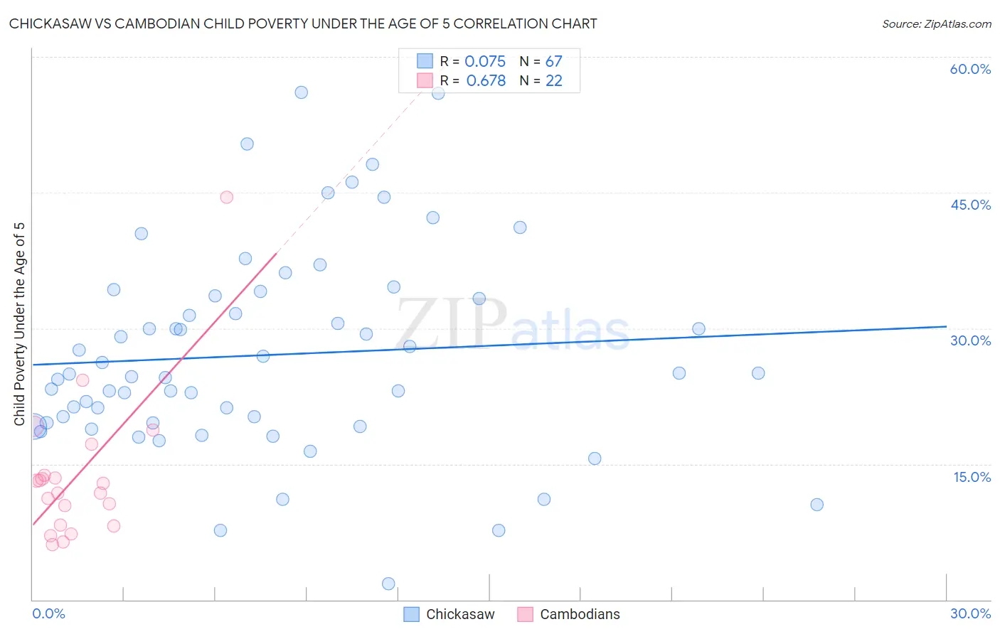 Chickasaw vs Cambodian Child Poverty Under the Age of 5