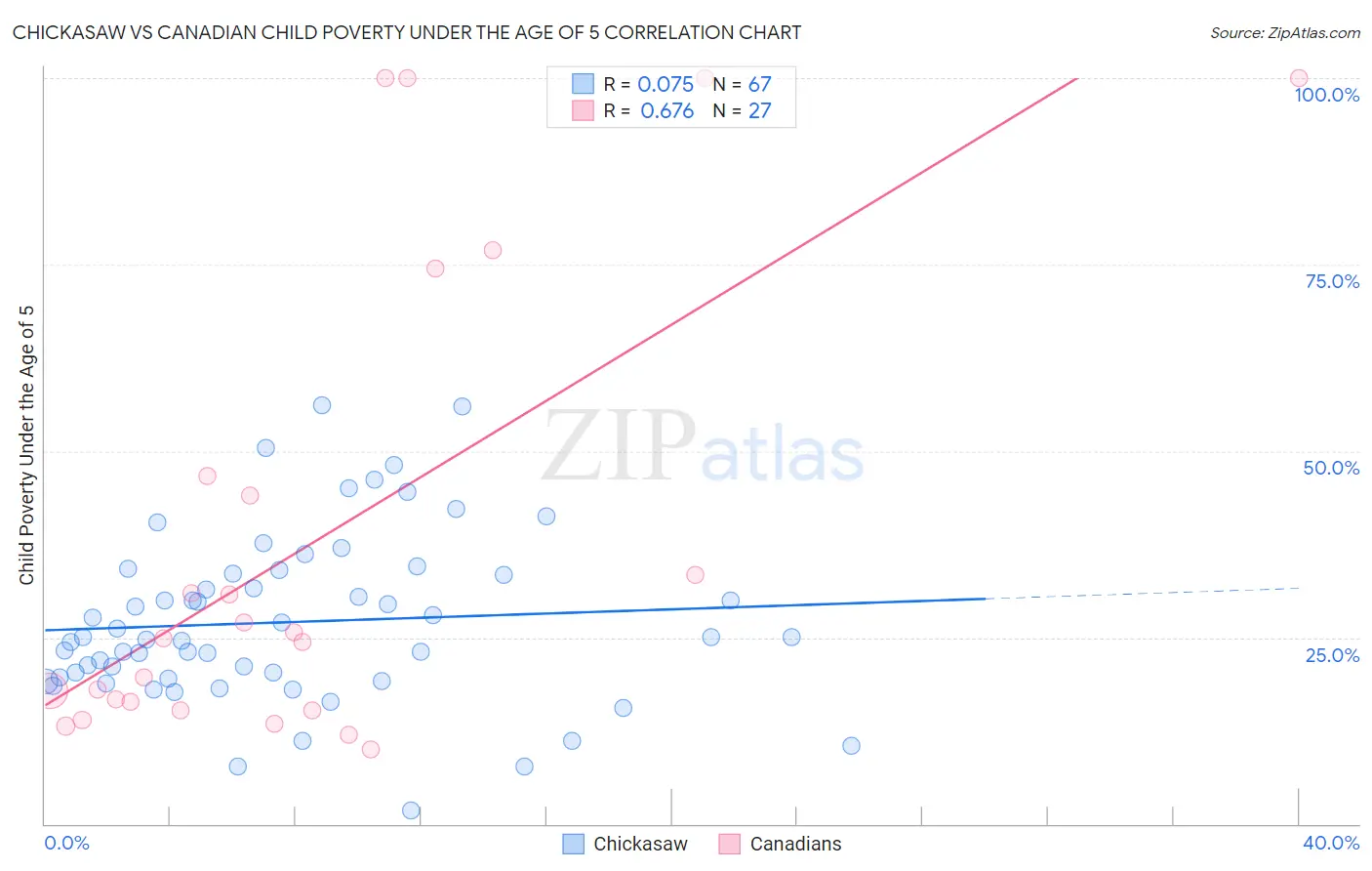 Chickasaw vs Canadian Child Poverty Under the Age of 5