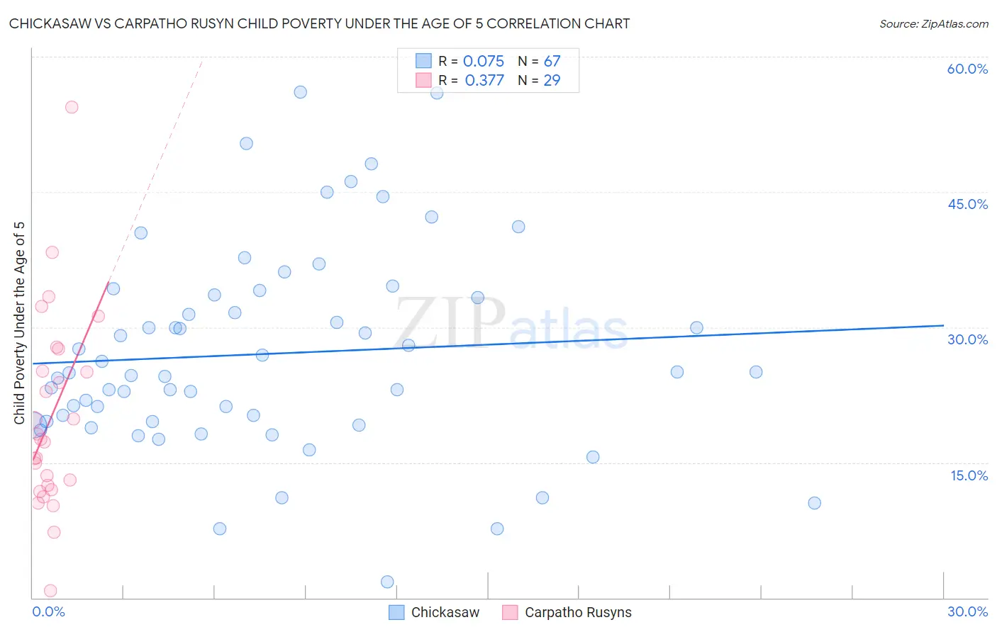Chickasaw vs Carpatho Rusyn Child Poverty Under the Age of 5