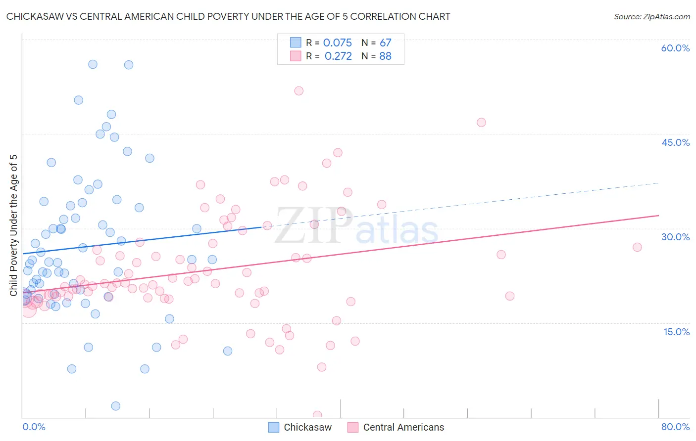 Chickasaw vs Central American Child Poverty Under the Age of 5