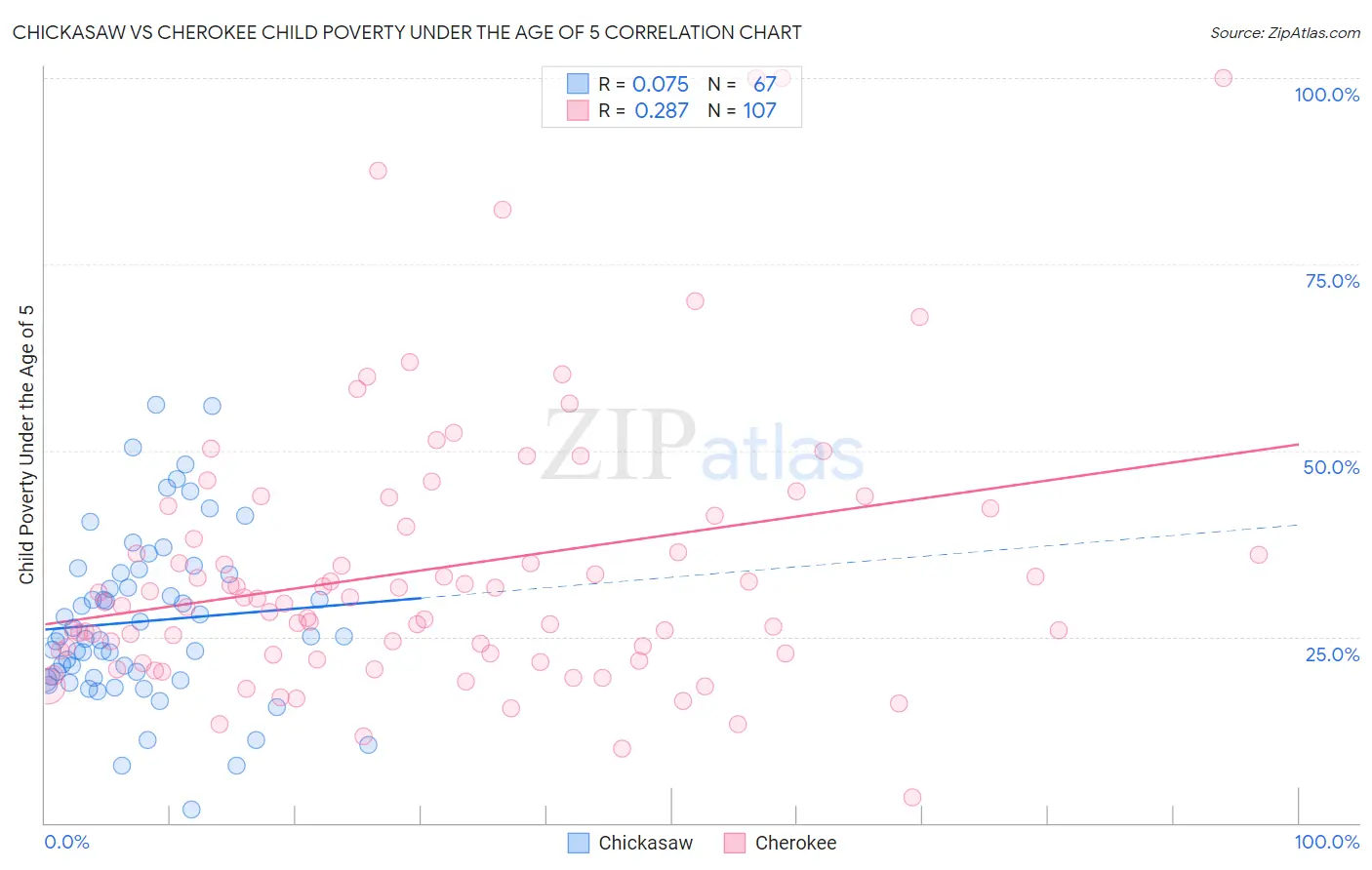 Chickasaw vs Cherokee Child Poverty Under the Age of 5