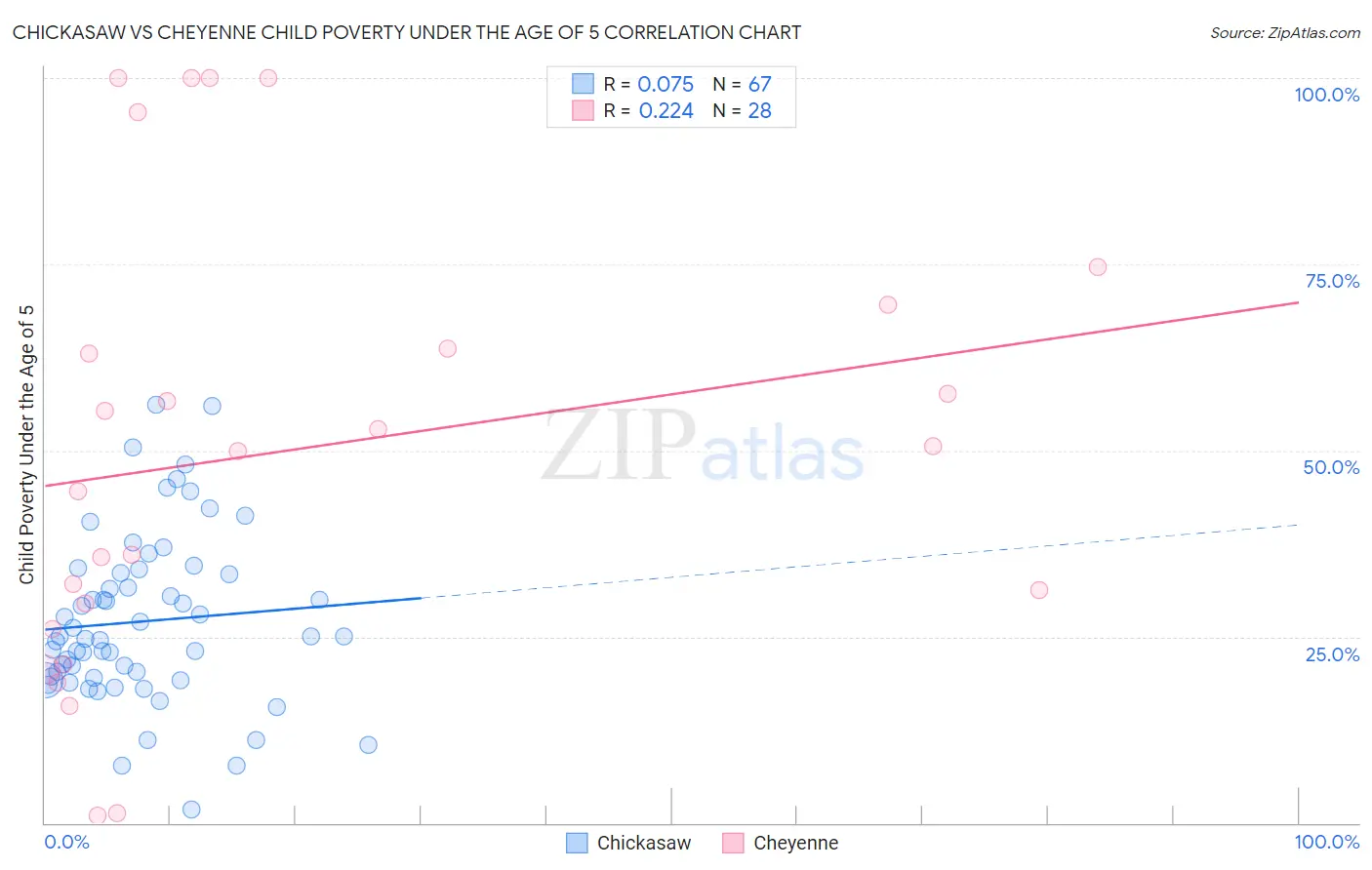 Chickasaw vs Cheyenne Child Poverty Under the Age of 5