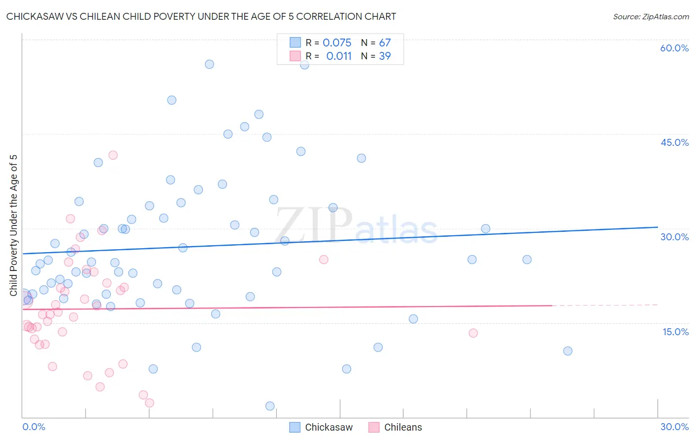 Chickasaw vs Chilean Child Poverty Under the Age of 5