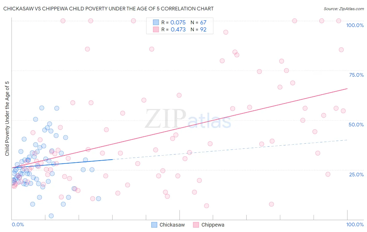 Chickasaw vs Chippewa Child Poverty Under the Age of 5