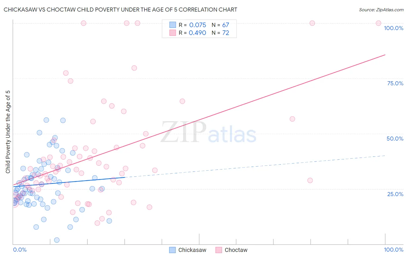 Chickasaw vs Choctaw Child Poverty Under the Age of 5