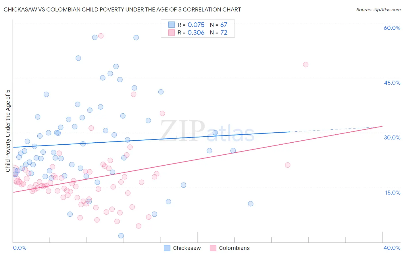 Chickasaw vs Colombian Child Poverty Under the Age of 5