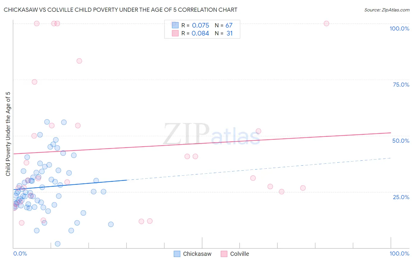 Chickasaw vs Colville Child Poverty Under the Age of 5
