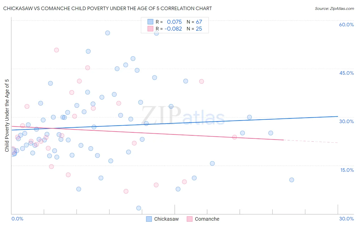 Chickasaw vs Comanche Child Poverty Under the Age of 5