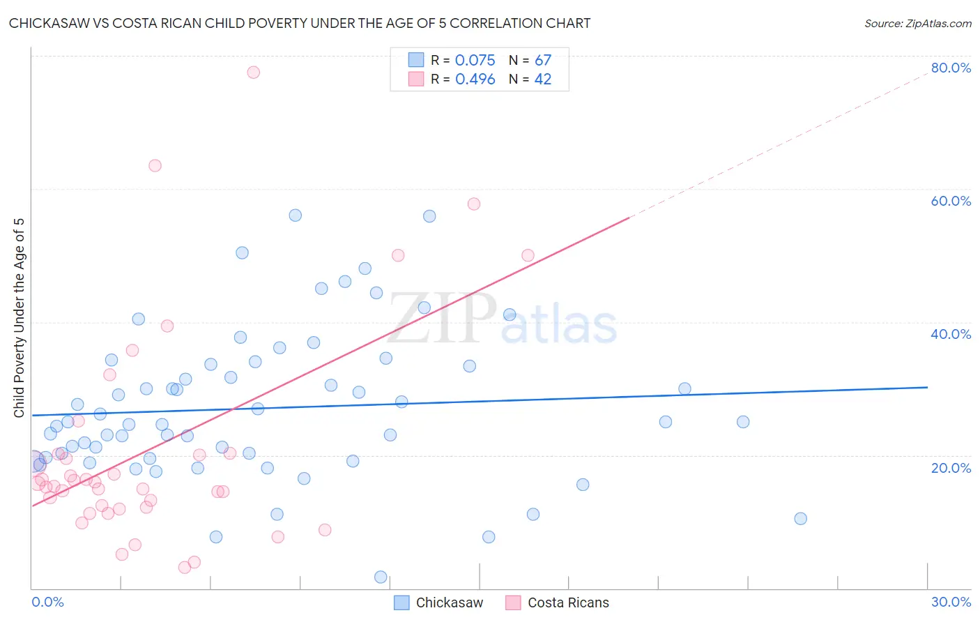 Chickasaw vs Costa Rican Child Poverty Under the Age of 5