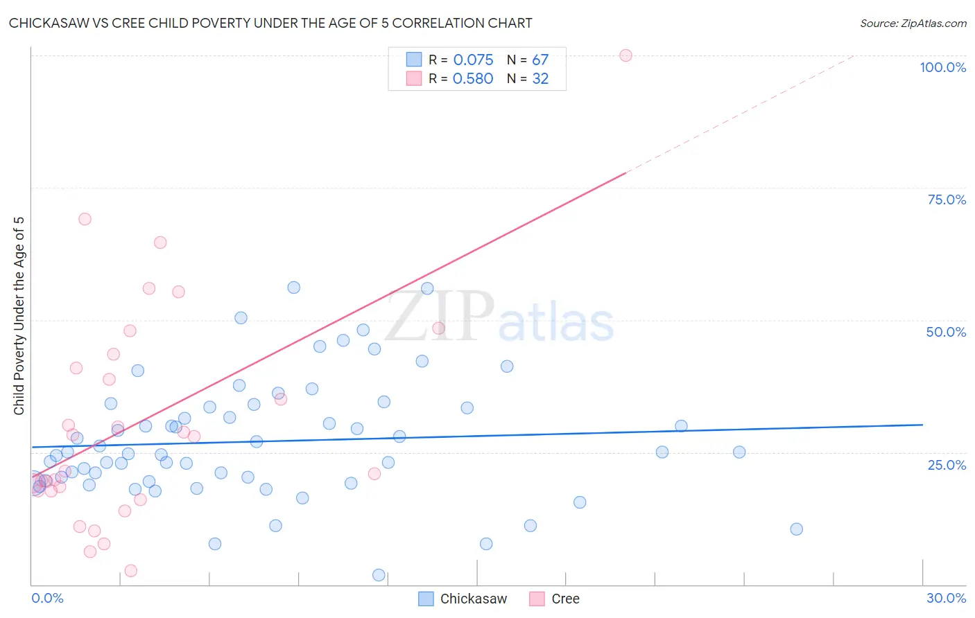 Chickasaw vs Cree Child Poverty Under the Age of 5