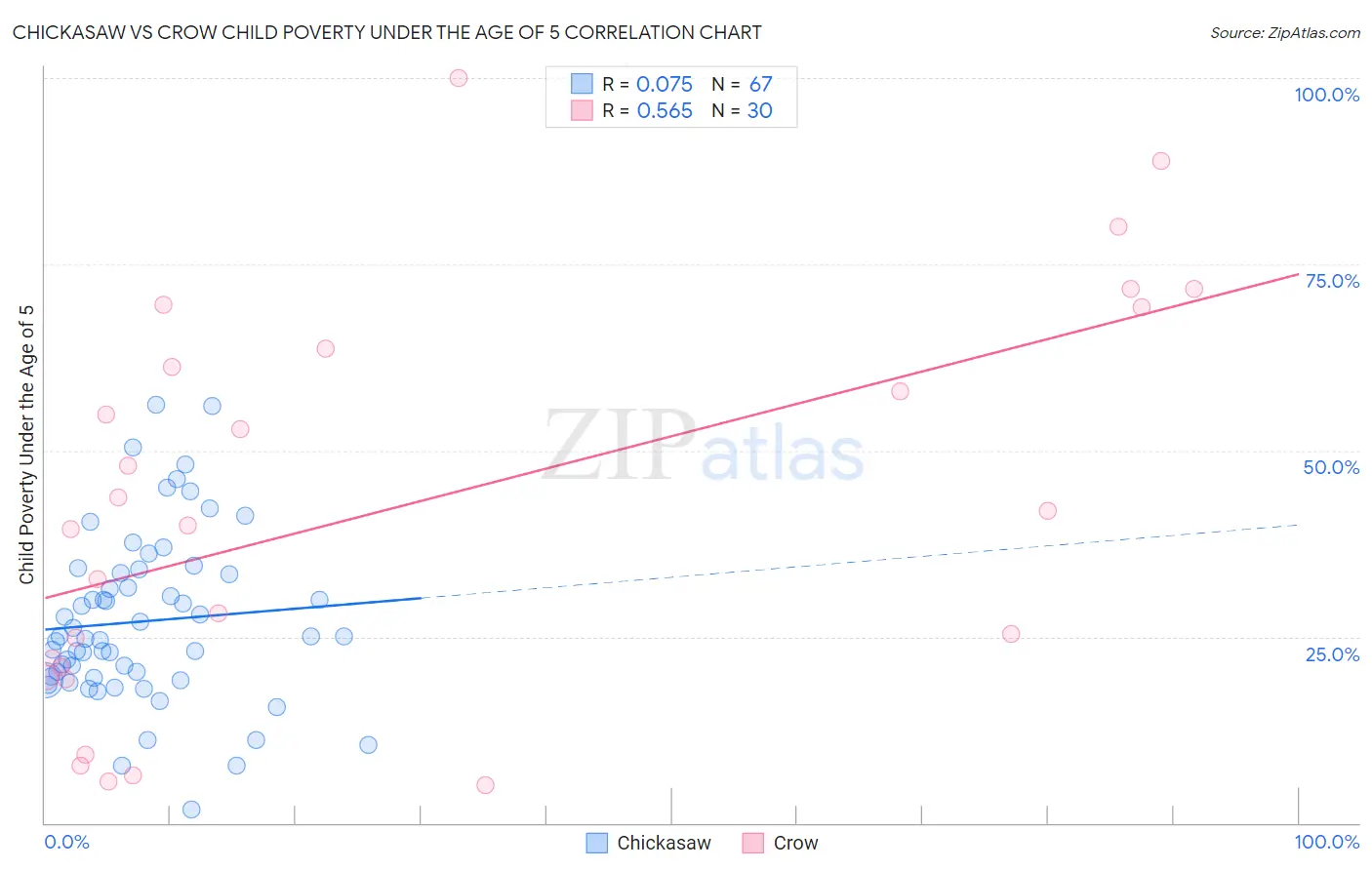 Chickasaw vs Crow Child Poverty Under the Age of 5