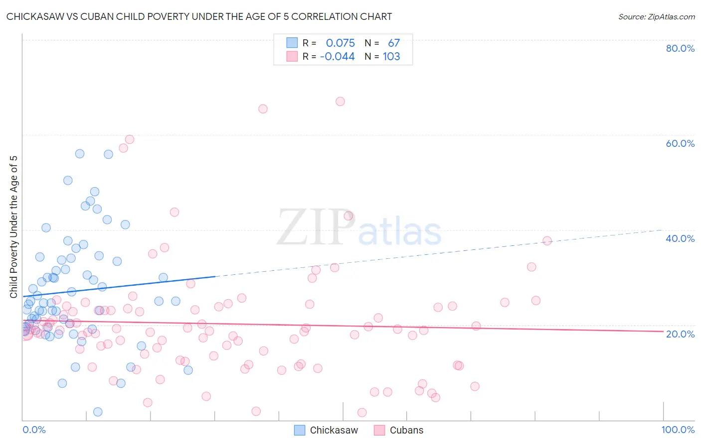 Chickasaw vs Cuban Child Poverty Under the Age of 5