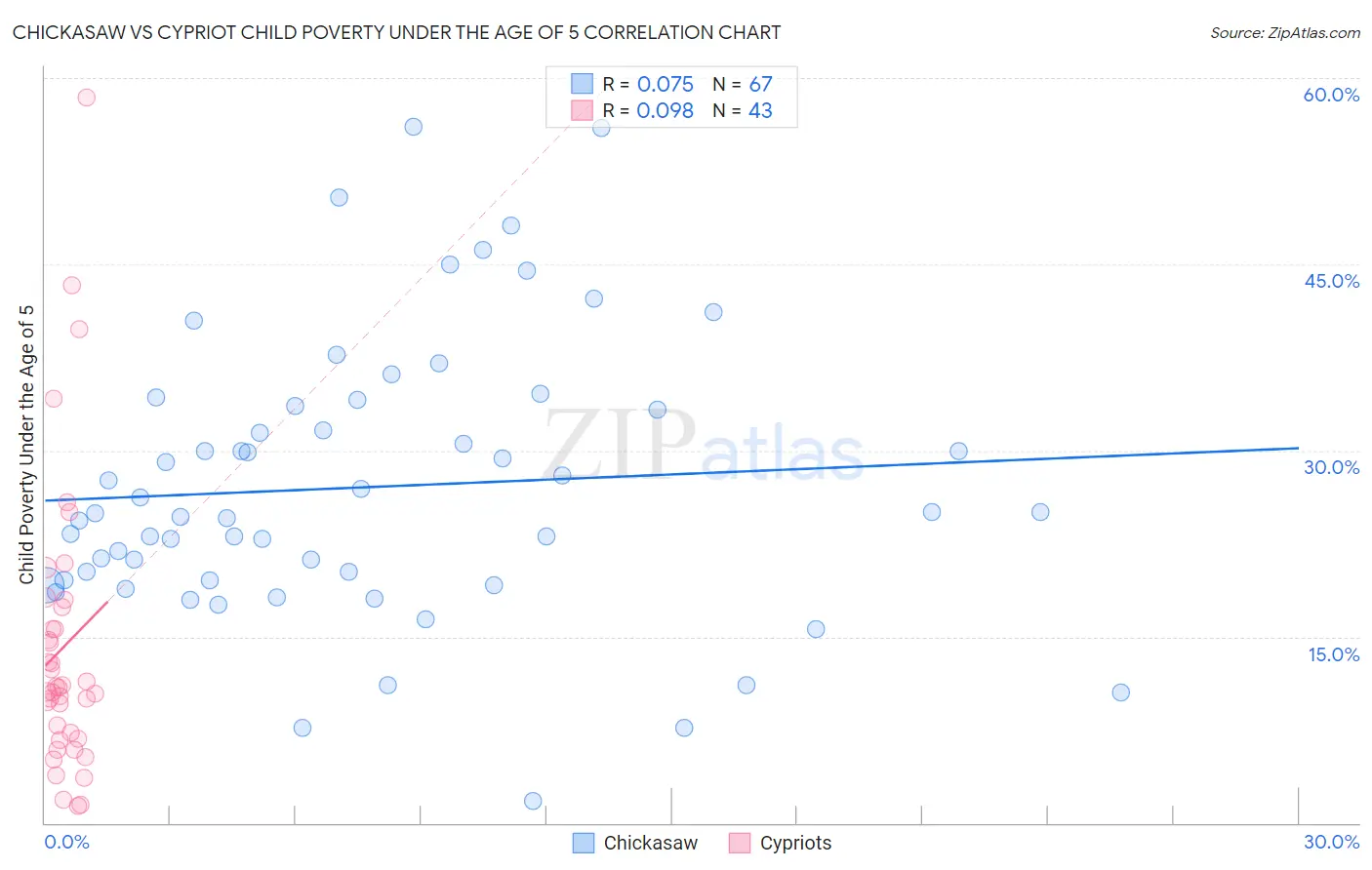 Chickasaw vs Cypriot Child Poverty Under the Age of 5