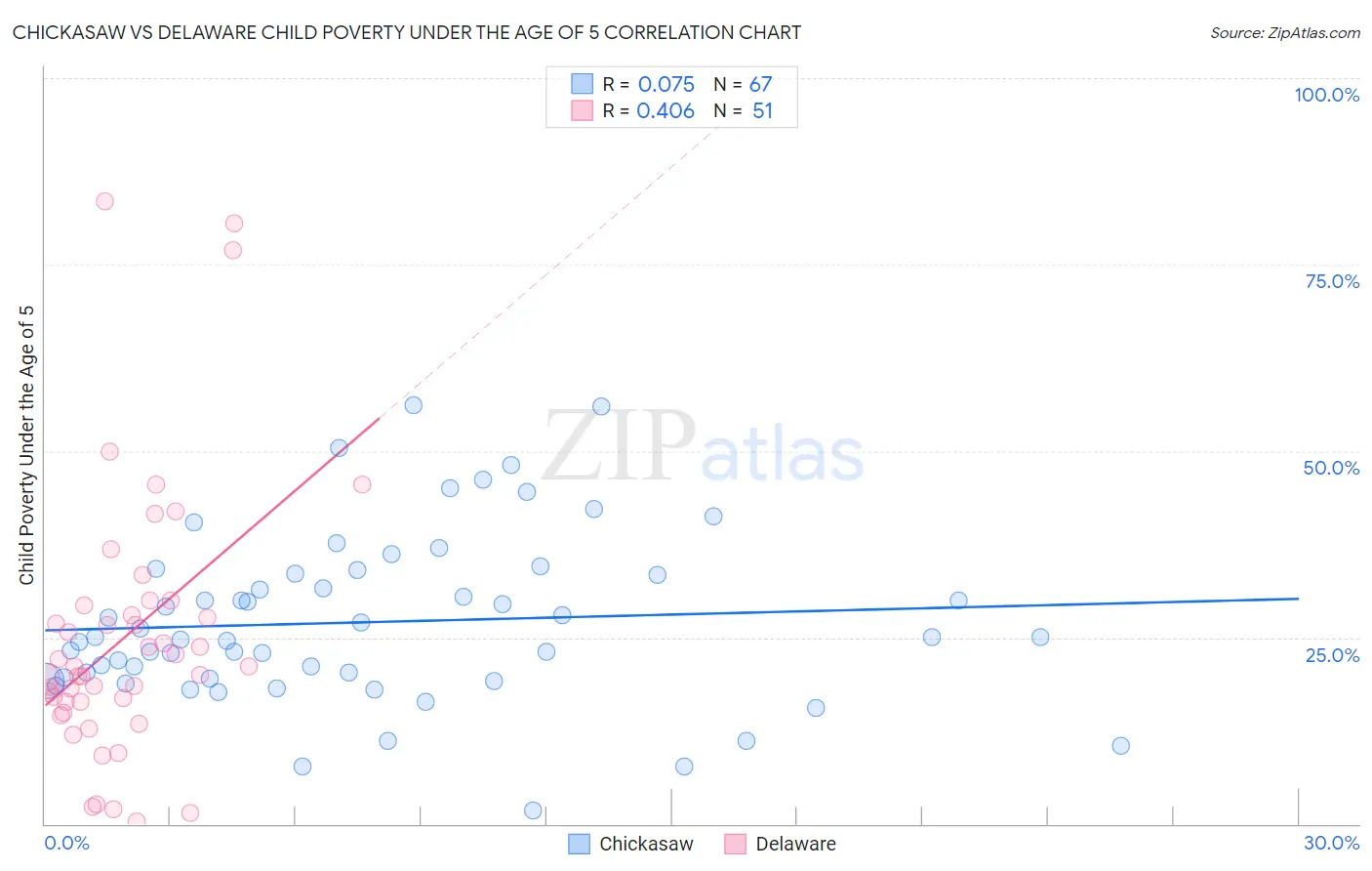 Chickasaw vs Delaware Child Poverty Under the Age of 5