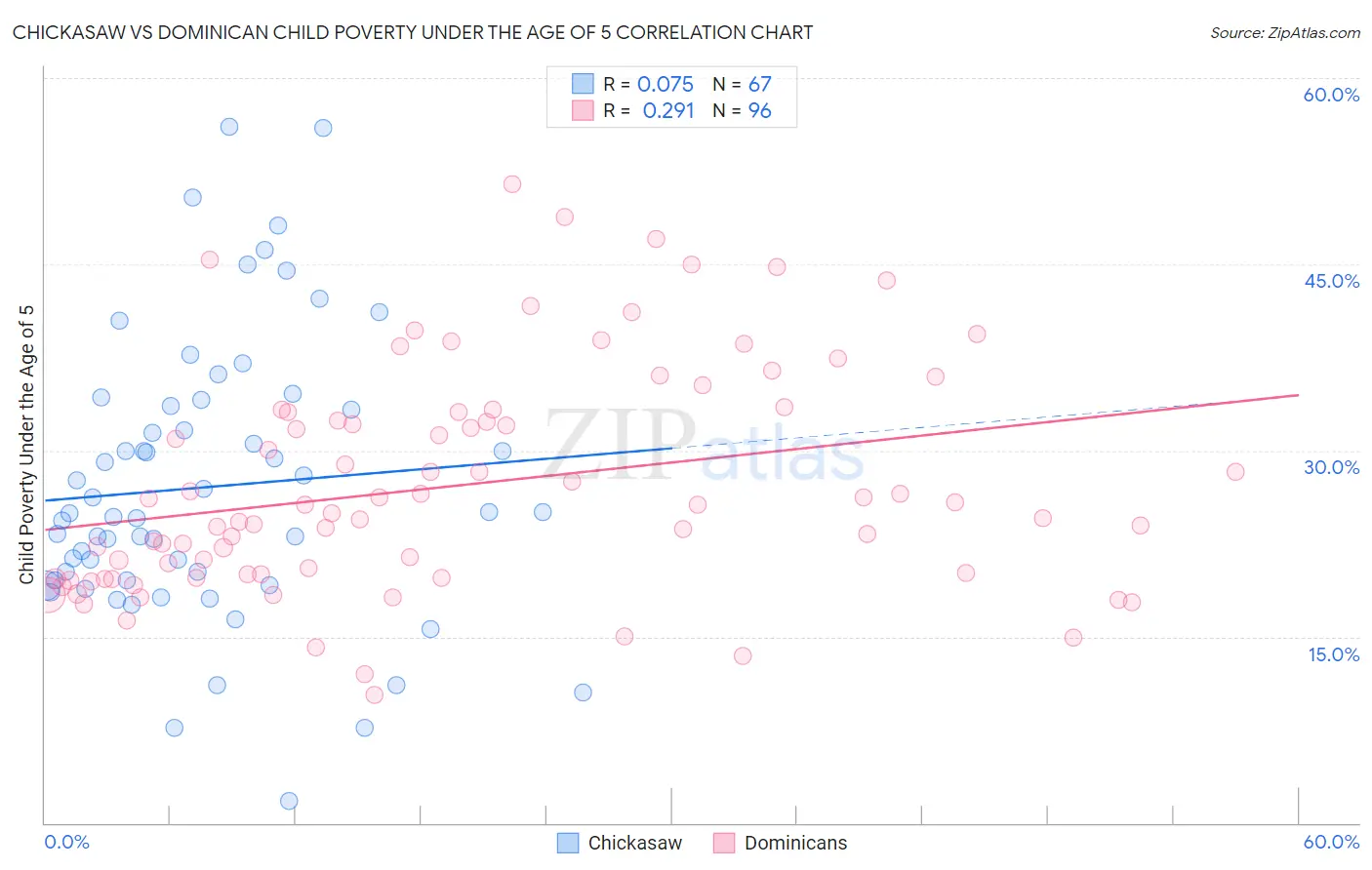 Chickasaw vs Dominican Child Poverty Under the Age of 5