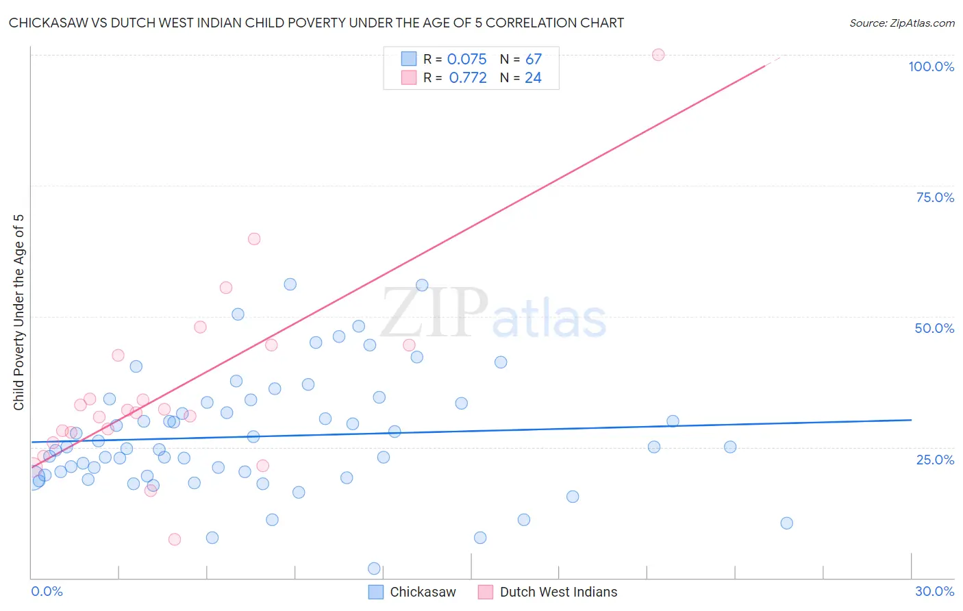 Chickasaw vs Dutch West Indian Child Poverty Under the Age of 5