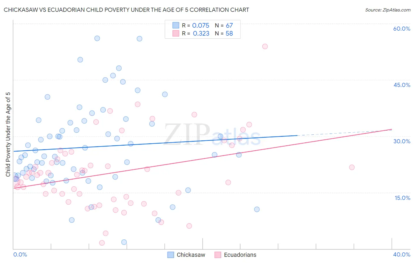 Chickasaw vs Ecuadorian Child Poverty Under the Age of 5