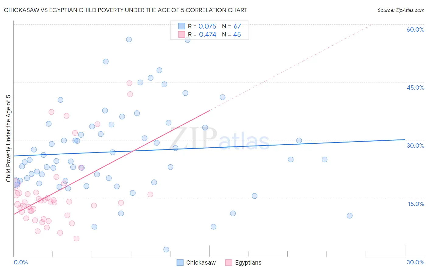 Chickasaw vs Egyptian Child Poverty Under the Age of 5