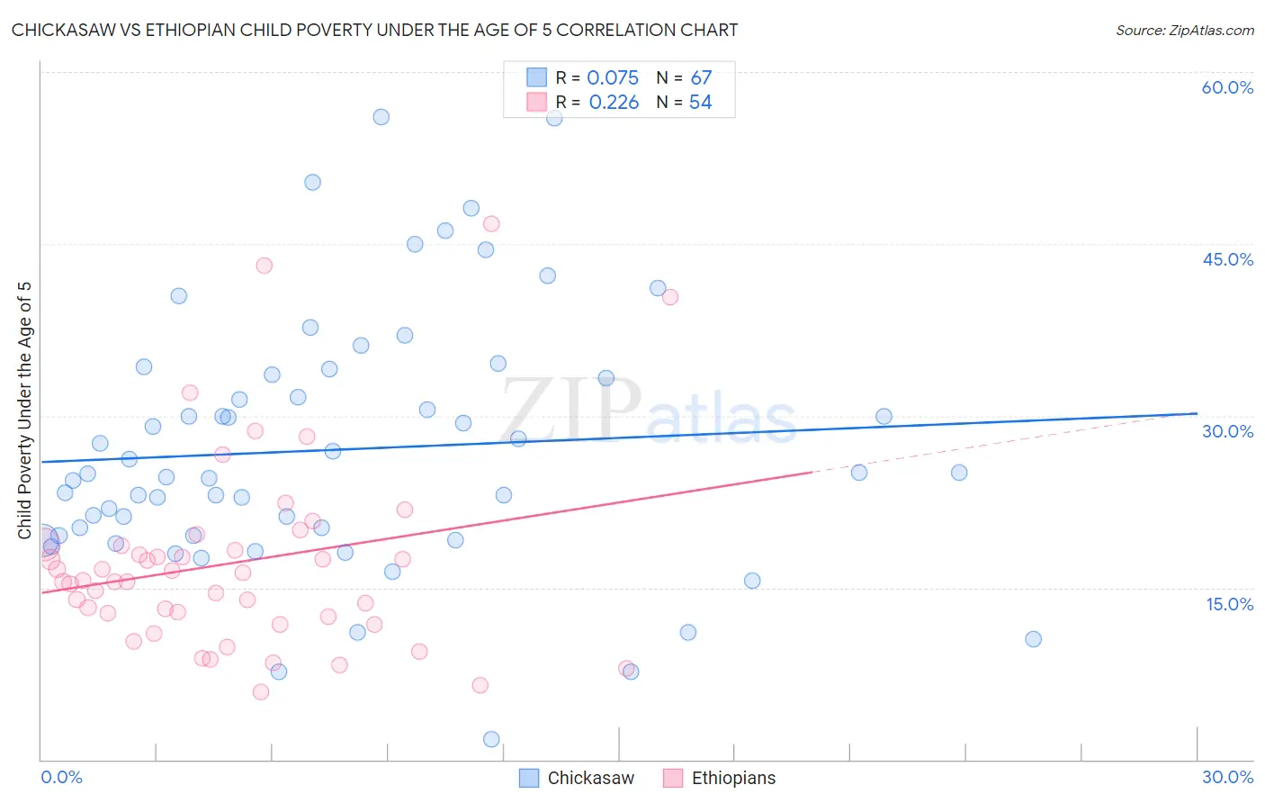 Chickasaw vs Ethiopian Child Poverty Under the Age of 5