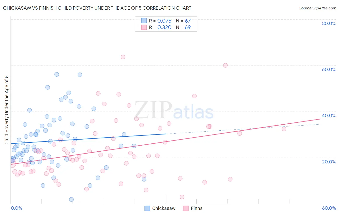 Chickasaw vs Finnish Child Poverty Under the Age of 5