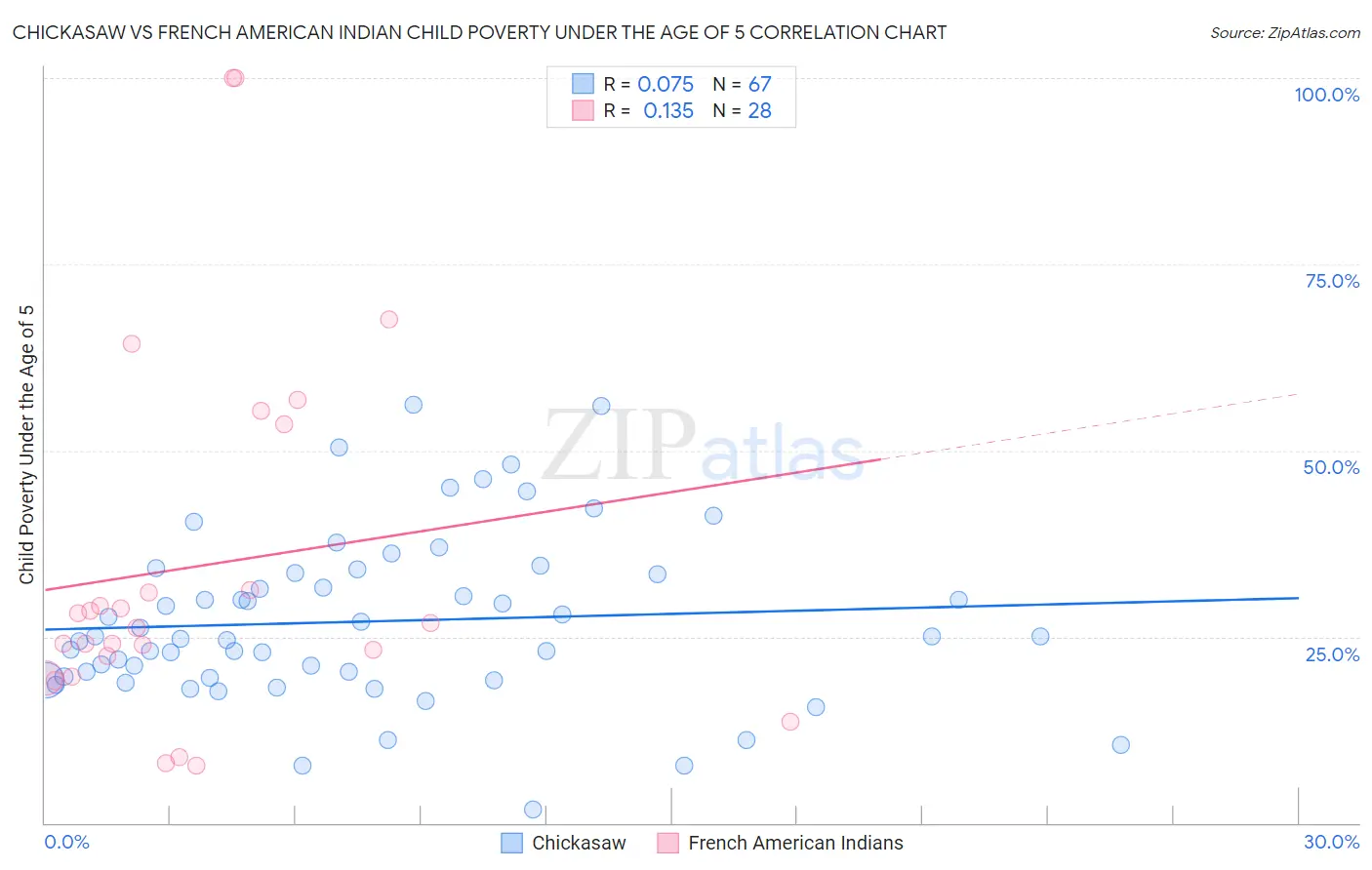 Chickasaw vs French American Indian Child Poverty Under the Age of 5