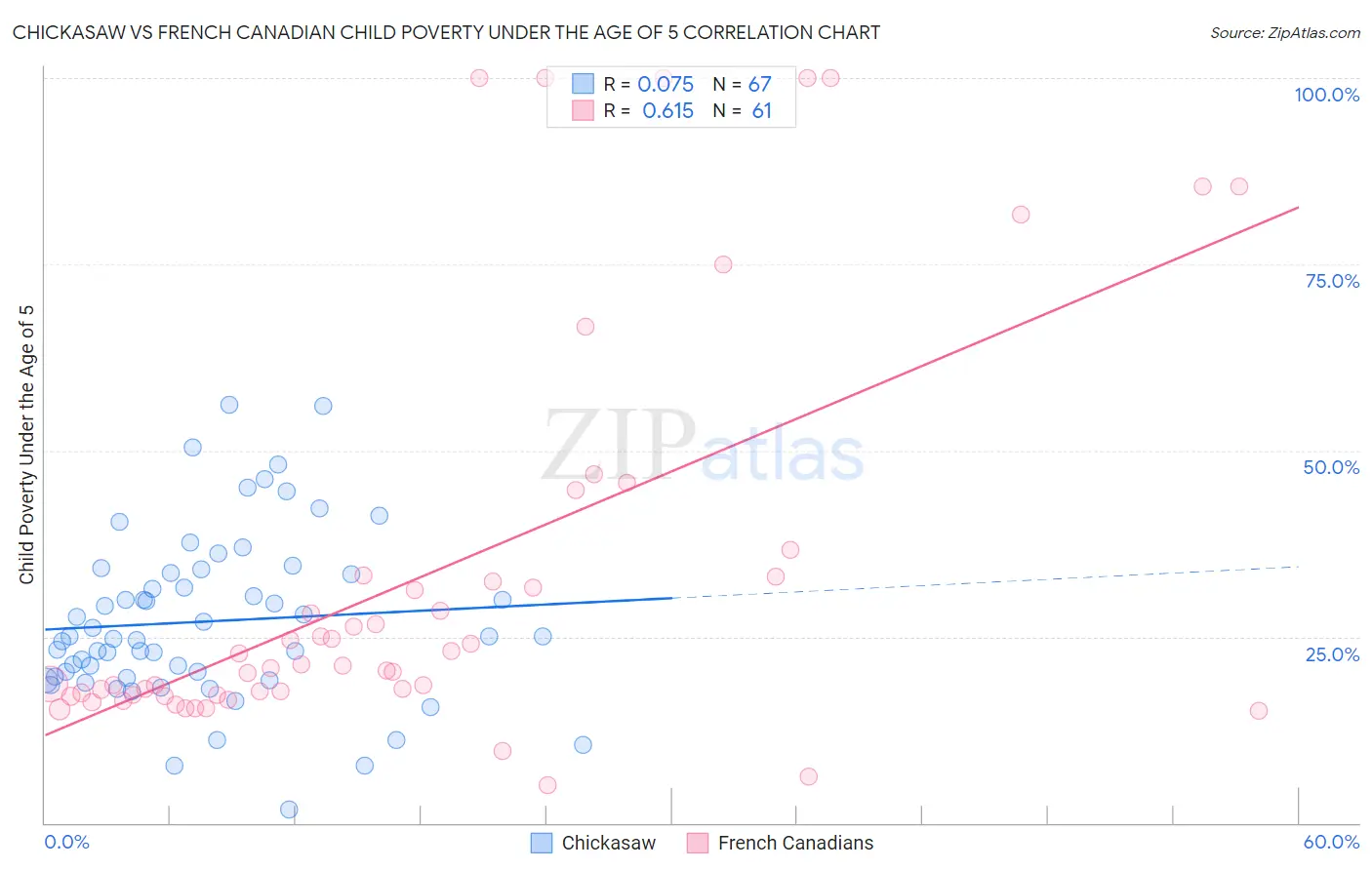 Chickasaw vs French Canadian Child Poverty Under the Age of 5